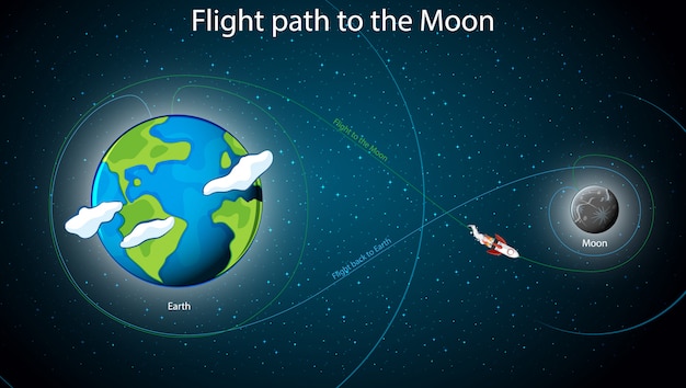 Kostenloser Vektor diagramm, das flug parth zum mond zeigt