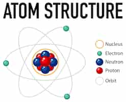 Kostenloser Vektor diagramm der atomstruktur