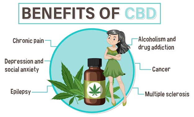 Kostenloser Vektor diagramm der vorteile von cbd für die körperliche gesundheit