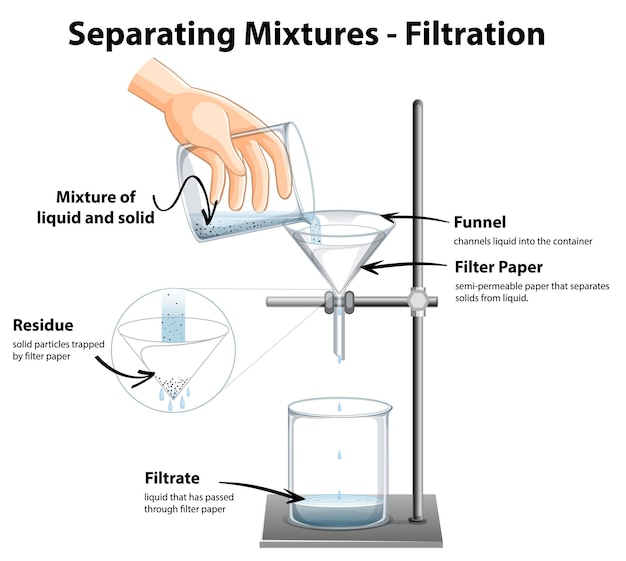 Diagramm mit filtration trennmischungen