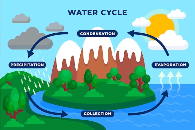 Flache Darstellung des Wasserkreislaufs
