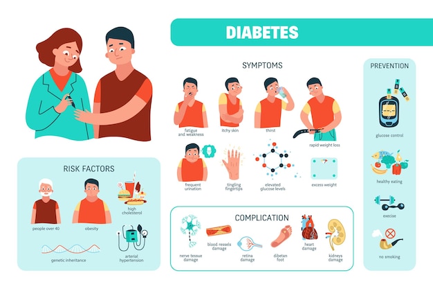 Kostenloser Vektor flache diabetes-infografiken mit risikofaktoren, symptomen, präventionskomplikationen und arzt, der blutproben nimmt, vektorgrafik