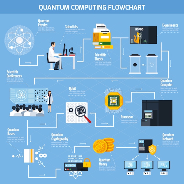 Kostenloser Vektor flaches flussdiagramm zur quantenverarbeitung