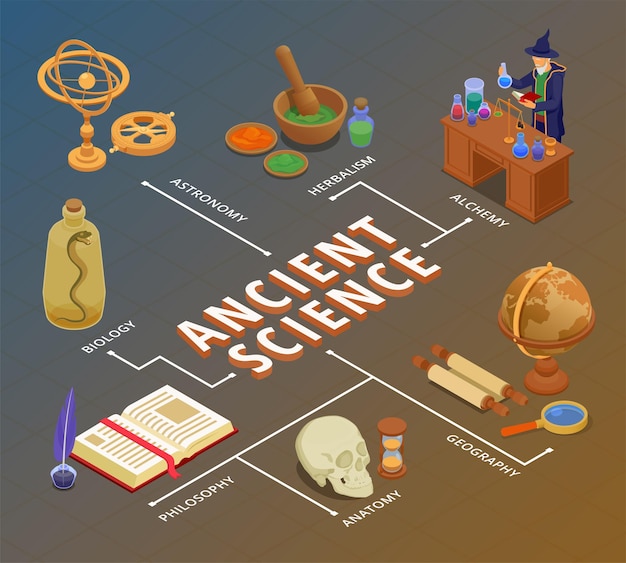 Kostenloser Vektor flussdiagramm der alten wissenschaft mit isometrischer vektorillustration der alchemie- und medizinsymbole