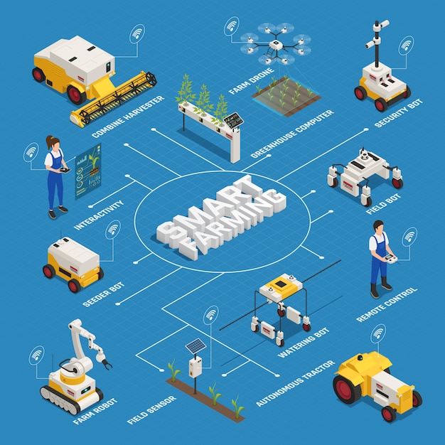 Kostenloser Vektor flussdiagramm für isometrische intelligente landwirtschaft