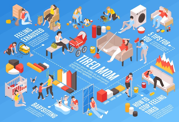 Flussdiagramm für müde frauen mit isometrischer vektorillustration von erschöpften müttern und hausfrauen