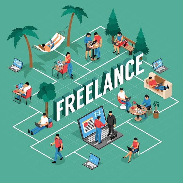 Freiberufliche flexible entfernte Arbeitsorte isometrisches Flussdiagramm mit gemeinsamem Büro, das nach Hause im Freien mit Laptop-Vektorillustration schreibt