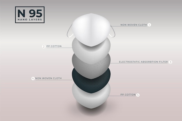 Geschichtete chirurgische maske n95