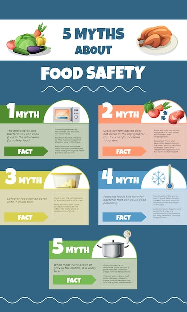 Kostenloser Vektor haccp-infografiken zur lebensmittelsicherheit mit absätzen für fünf verbreitete mythen über das kochen und lagern von lebensmitteln, vektorgrafik