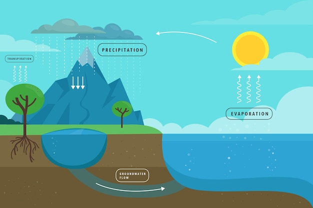 Handgezeichnet von flachem Design-Wasserkreislauf