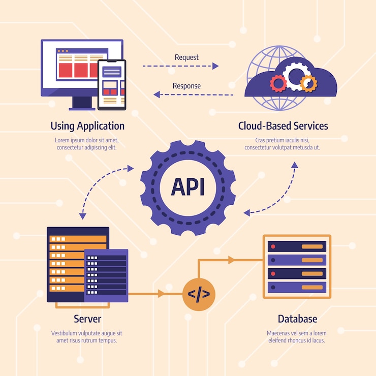 Kostenlose Vektor handgezeichnete flache design-api-infografik