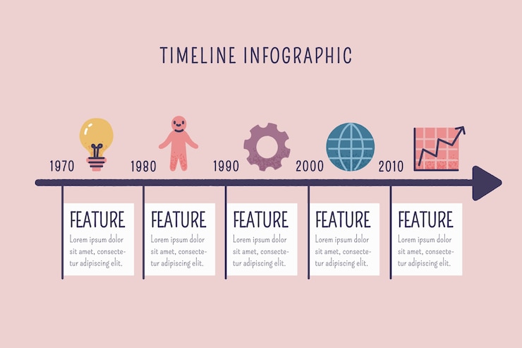 Kostenlose Vektor handgezeichnete timeline infographik