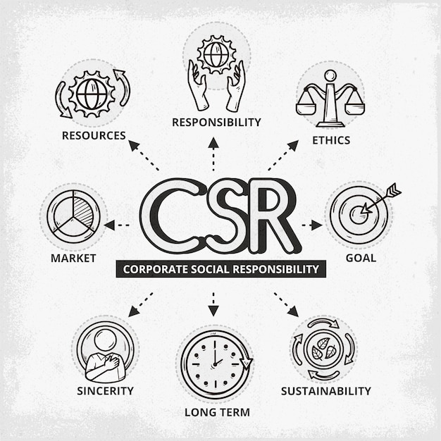 Kostenloser Vektor handgezeichnetes corporate social responsibility-konzept