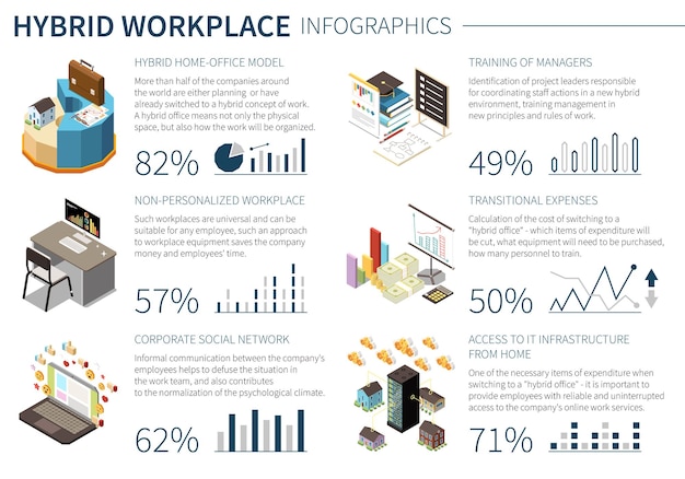 Hybrid work home office-modell, nicht personalisierte arbeitsplatzschulung von isometrischen infografiken des sozialen netzwerks von managern mit prozentualer vektordarstellung