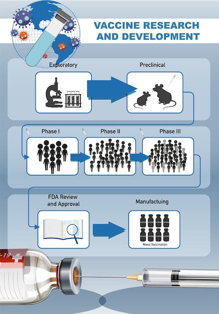 Impfstoffforschung und -entwicklung für covid-19- oder coronavirus-poster oder -banner