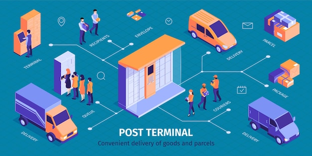 Infografik des isometrischen Postterminals mit Bild der Zustellung des Paketschließfachs
