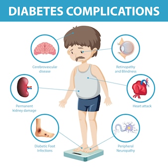Infografik informationen zu diabetes-komplikationen