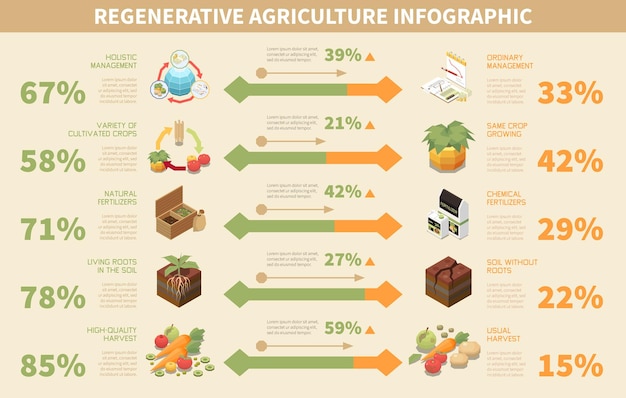 Kostenloser Vektor infografik-set für regenerative landwirtschaft mit isometrischer permakultur-symbolvektorillustration