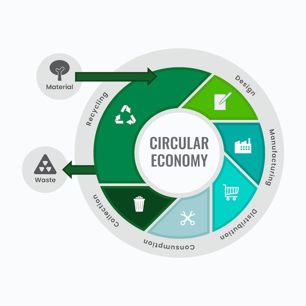 Infografik zur Kreislaufwirtschaft im flachen Design
