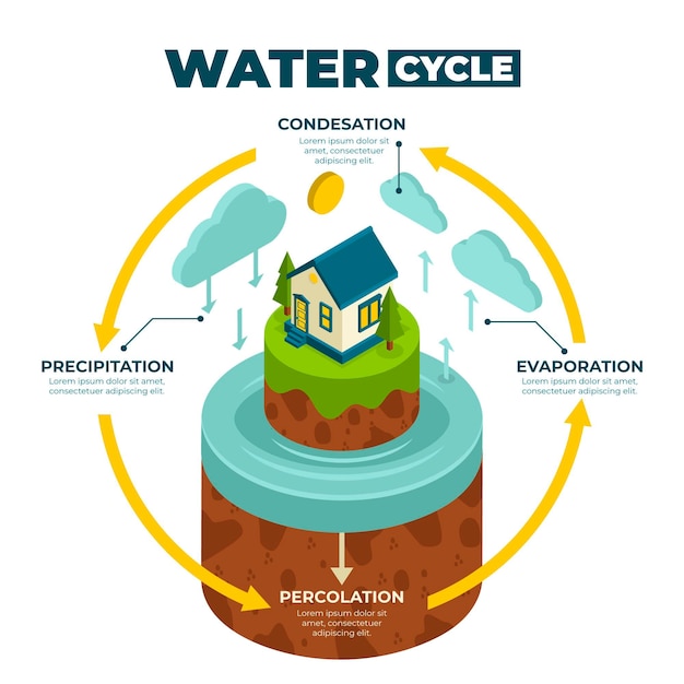 Kostenloser Vektor informationen zum isometrischen wasserkreislauf