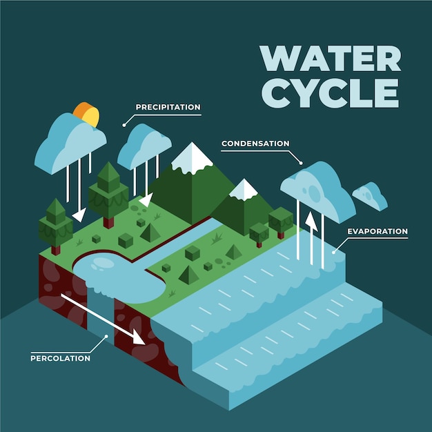 Kostenloser Vektor isometrische darstellung des wasserkreislaufs