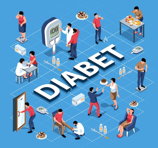 Kostenloser Vektor isometrische diabetes-flussdiagramm-zusammensetzung mit text, umgeben von menschlichen charakteren von patientenärzten und lebensmittelsymbolen, vektorgrafik