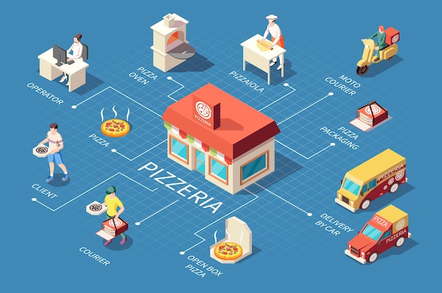 Kostenloser Vektor isometrische flussdiagrammzusammensetzung der pizza-produktionspizzeria mit isolierten symbolen von kurierarbeitern und besuchern von lieferfahrzeugen