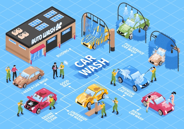 Kostenloser Vektor isometrisches autowaschdienst-flussdiagramm mit verschiedenen waschstationstechnologien autos menschliche zeichen und textunterschriften vektorillustration