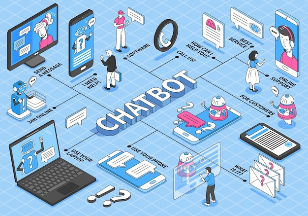 Isometrisches chatbot-flussdiagramm mit smartphones, computern und nachrichtenblasen