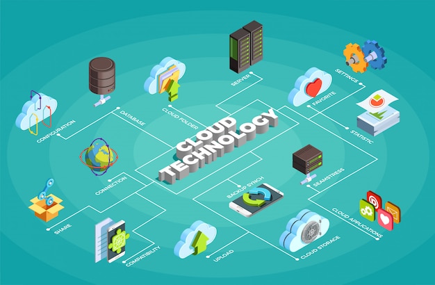 Kostenloser Vektor isometrisches flussdiagramm der cloud-service-technologie