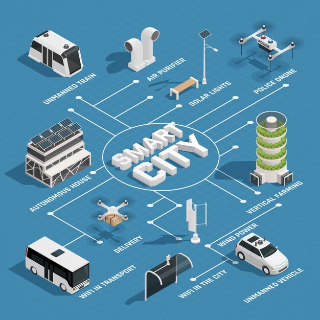 Isometrisches Flussdiagramm der Smart City-Technologie