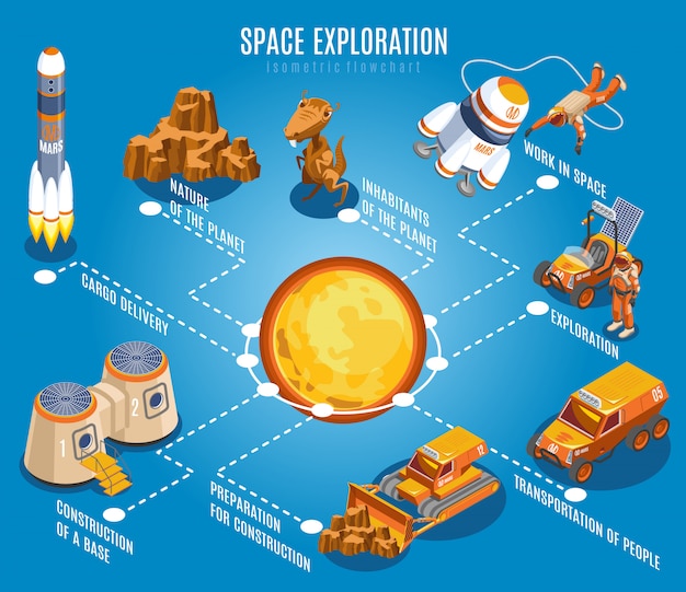 Isometrisches flussdiagramm der weltraumforschung