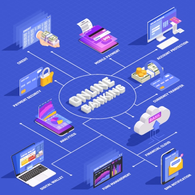 Kostenloser Vektor isometrisches flussdiagramm für das online-banking mit digitaler brieftaschen-fondsverwaltung für den schutz von sicherheitskonten für mobile internetzahlungen