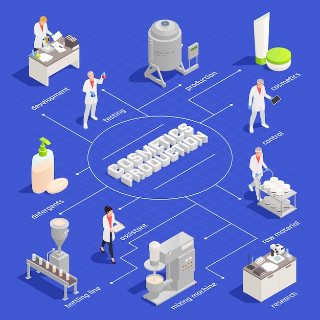 Kostenloser Vektor isometrisches flussdiagramm für die herstellung von kosmetika und waschmitteln mit entwicklungstestreihenmaterial zum mischen von abfüllsteuerelementen