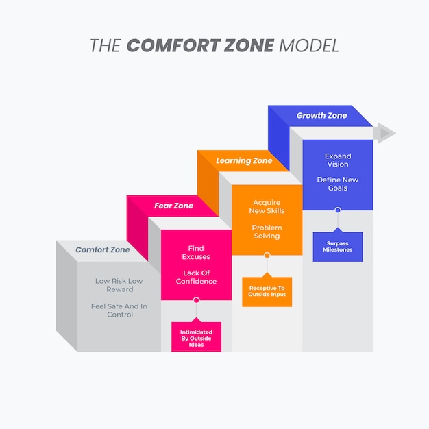 Komfortzonen-infografik-design