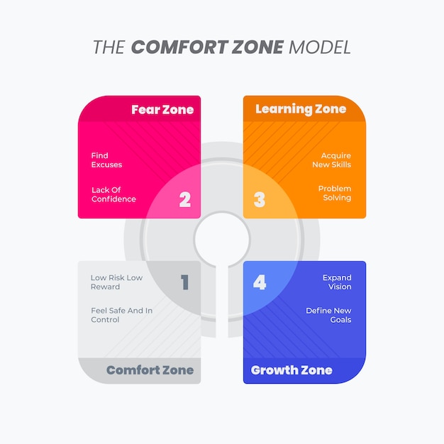 Komfortzonen-infografik-design