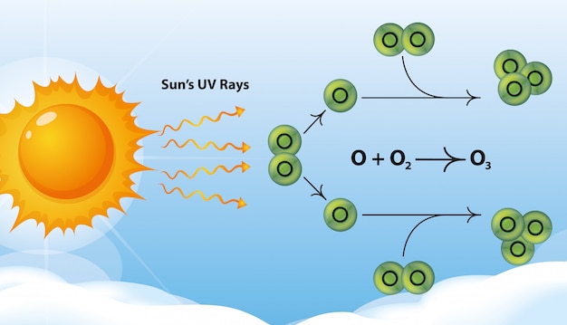 Ozondiagramm mit Sonne und Molekülen