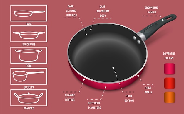 Kostenloser Vektor pan-schüsseln realistische infografik, die ein bratgerät mit gegossenem aluminium-körper, keramischer beschichtung und ergonomischer griffvektor-illustration darstellt