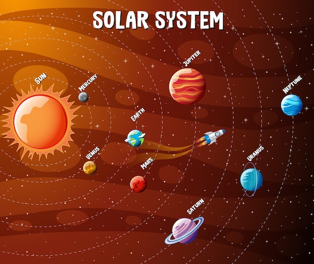 Planeten des sonnensystems infografik