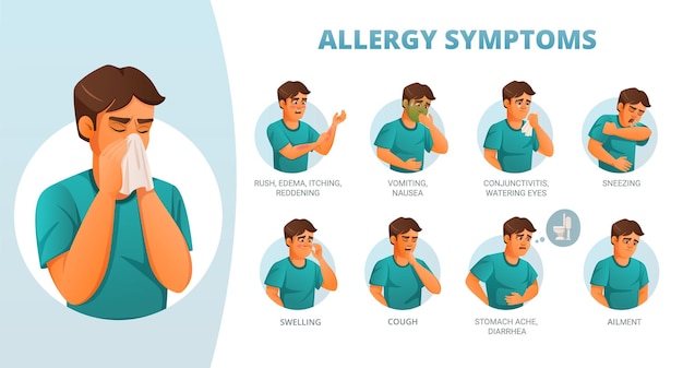 Poster mit allergiesymptomen mit cartoon-mann und textunterschriften auf weißem hintergrund, isolierte vektorillustration