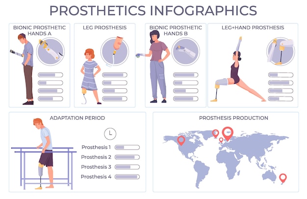 Kostenloser Vektor prothetik-robotersatz von infografik-kompositionen mit flacher weltkarte menschlicher charaktere und bearbeitbarer textunterschriften-vektorillustration