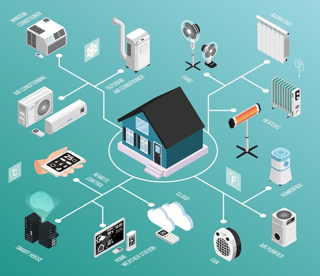 Smart Home Flussdiagramm