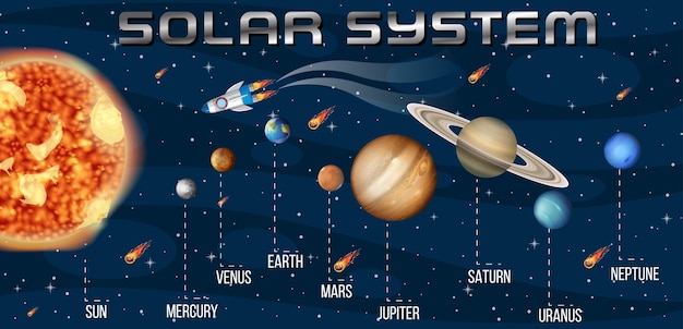 Kostenloser Vektor solarsystem für den naturwissenschaftlichen unterricht