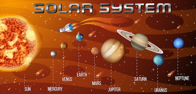 Kostenloser Vektor solarsystem für den naturwissenschaftlichen unterricht