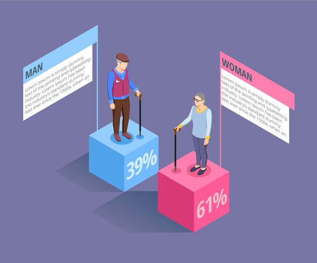 Statistikdaten für ältere menschen von isometrischen infografiken für männer und frauen auf grauer illustration