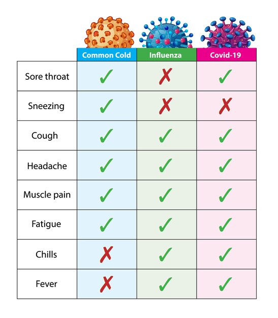 Vergleich Coronavirus Erkältung und Grippe