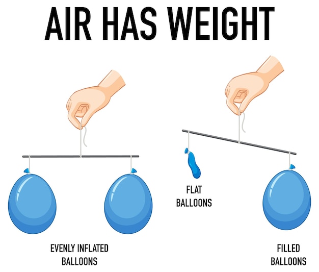 Kostenloser Vektor wissenschaftliches experiment mit luft hat gewicht