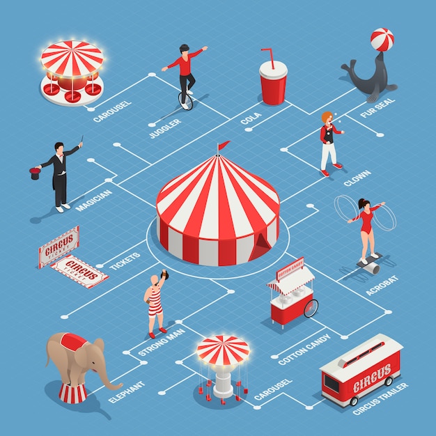 Zirkus-flussdiagramm mit jongleurclown-strongman-pelzrobbenwagen mit dekorativen ikonen des zuckerwattezirkus-anhängers
