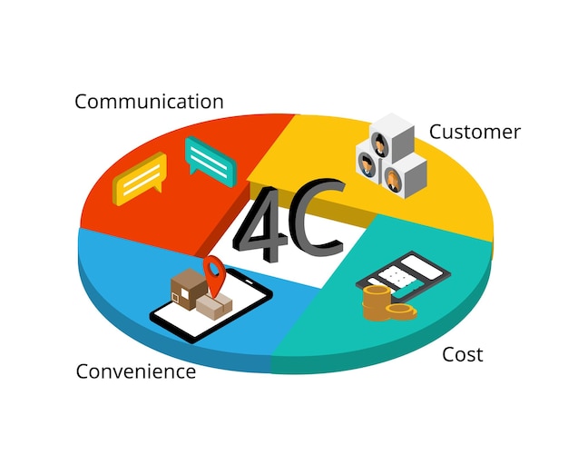 4c-marketingmodell für markenstrategie zur steigerung des umsatzes