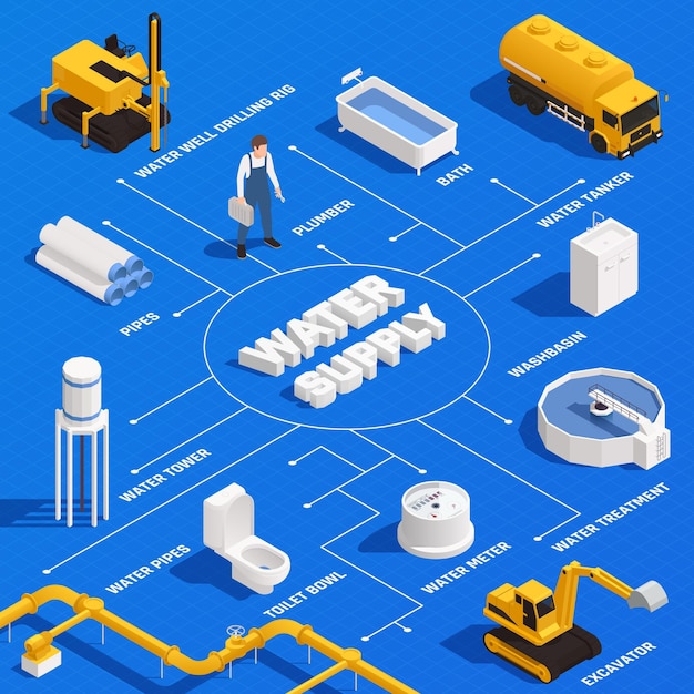 Abbildung des isometrischen flussdiagramms der wasserversorgung